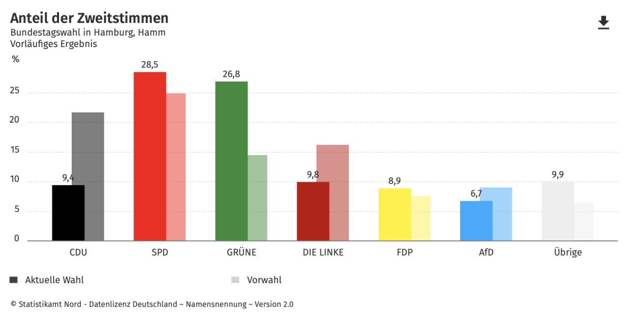 Bundestagswahl 2021 – Wie Hamm wir gewählt…?